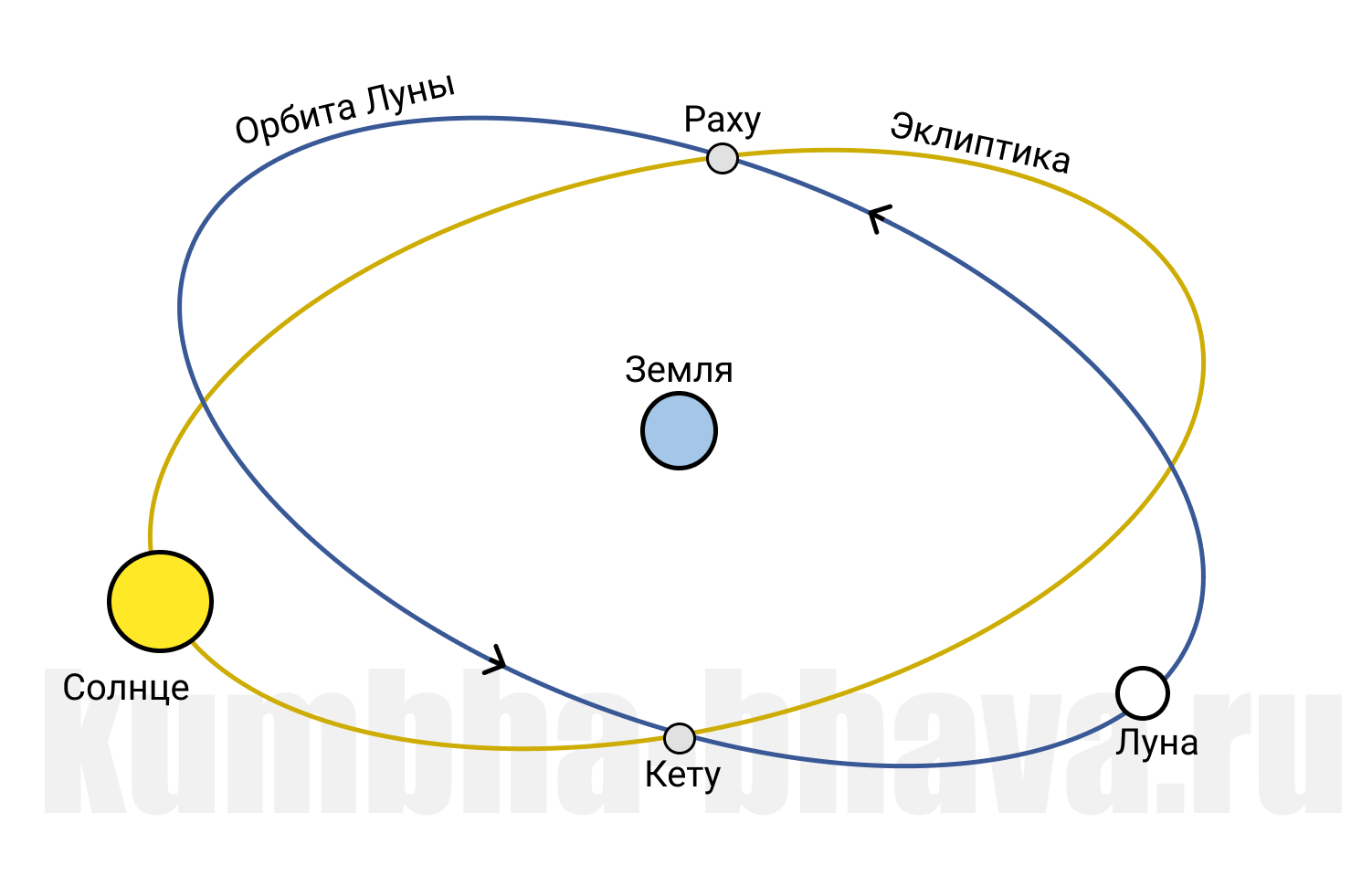 Северный кармический узел. Орбита Луны лунные узлы. Южный узел кету. Раху и кету что это Северный и Южный узел. Раху и кету Эклиптика.